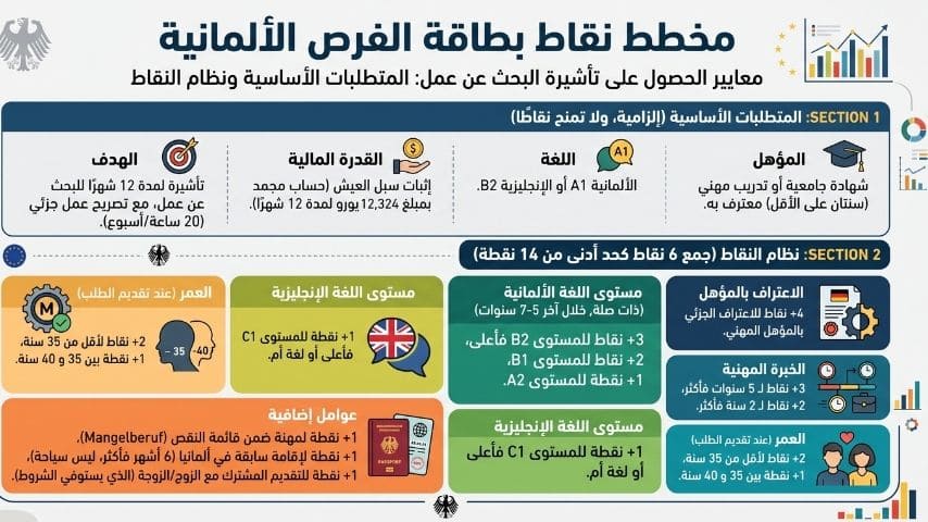كيف تحصل على بطاقة الفرص الألمانية 2027؟ الشروط وطريقة التقديم ونظام النقاط